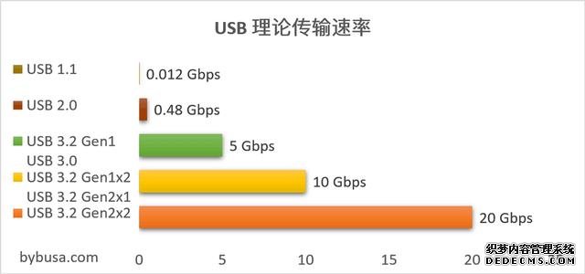 iPhone 13要用的充電口，到底好在哪？